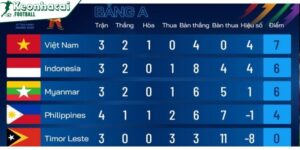 Nhận biết hiệu số trong bóng đá là gì - Cách tính chuẩn 5 Hiệu số trong bóng đá liên tục được update nhanh nhất