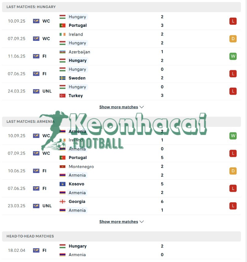 Soi kèo Hungary vs Armenia - 23h00 ngày 11/10 - VL World Cup KV Châu Âu 3 Phong độ và lịch sử đối đầu của Hungary vs Armenia