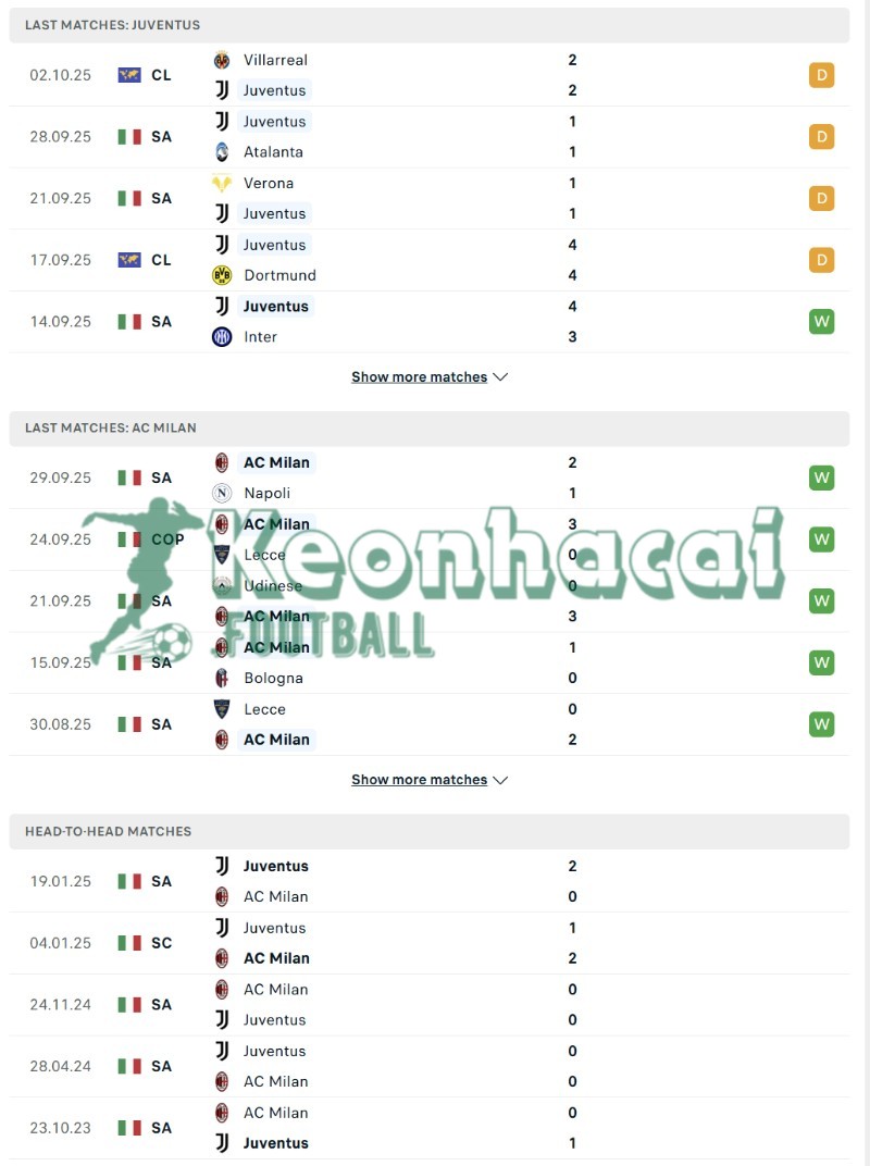 Soi kèo Juventus vs AC Milan - 1h45 ngày 06/10 - Serie A 3 Phong độ và lịch sử đối đầu của Juventus vs AC Milan