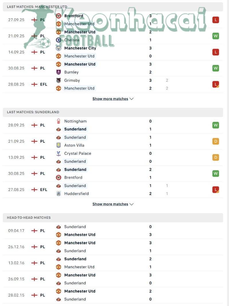 Soi kèo Manchester United vs Sunderland - 21h00 ngày 04/10 - Ngoại hạng Anh 3 Phong độ và lịch sử đối đầu của Manchester United vs Sunderland