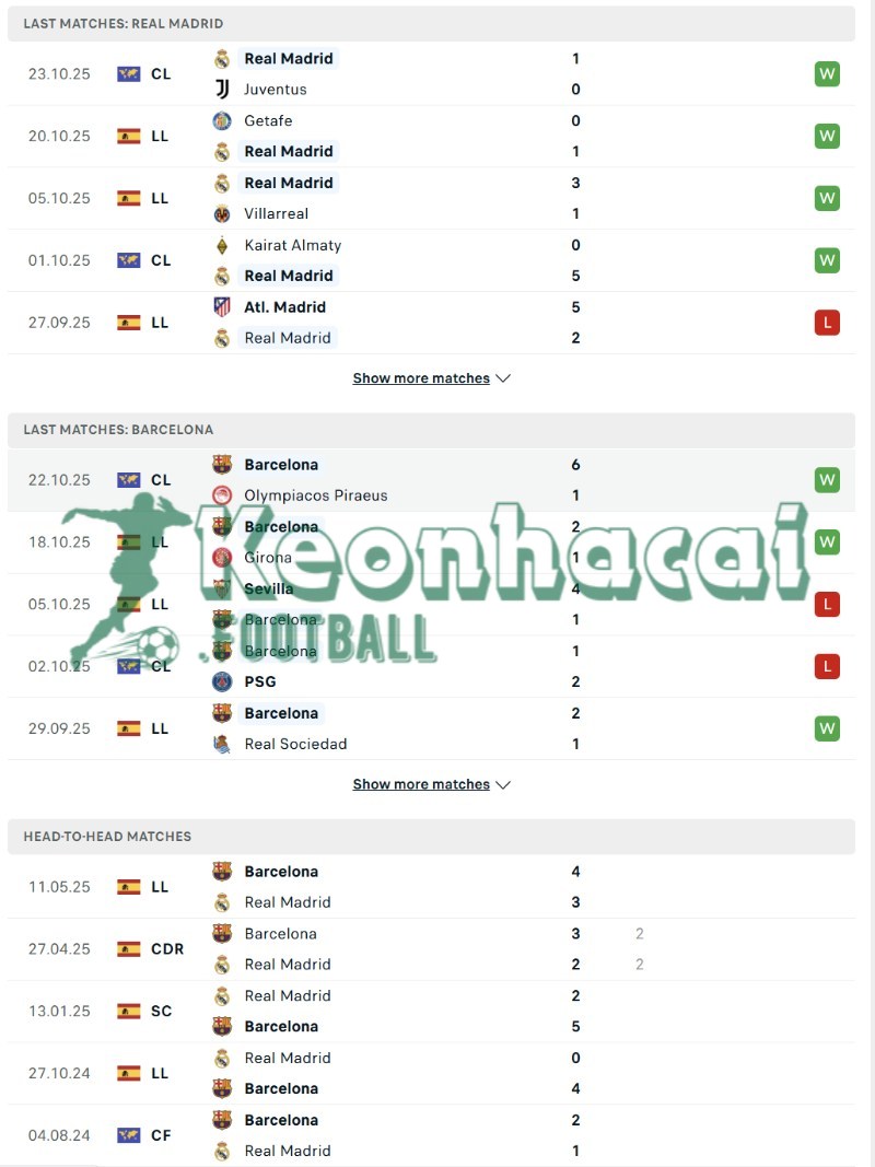 Phong độ và lịch sử đối đầu của Real Madrid vs Barcelona 