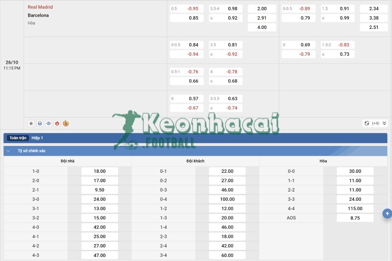 Tỷ lệ kèo Real Madrid vs Barcelona