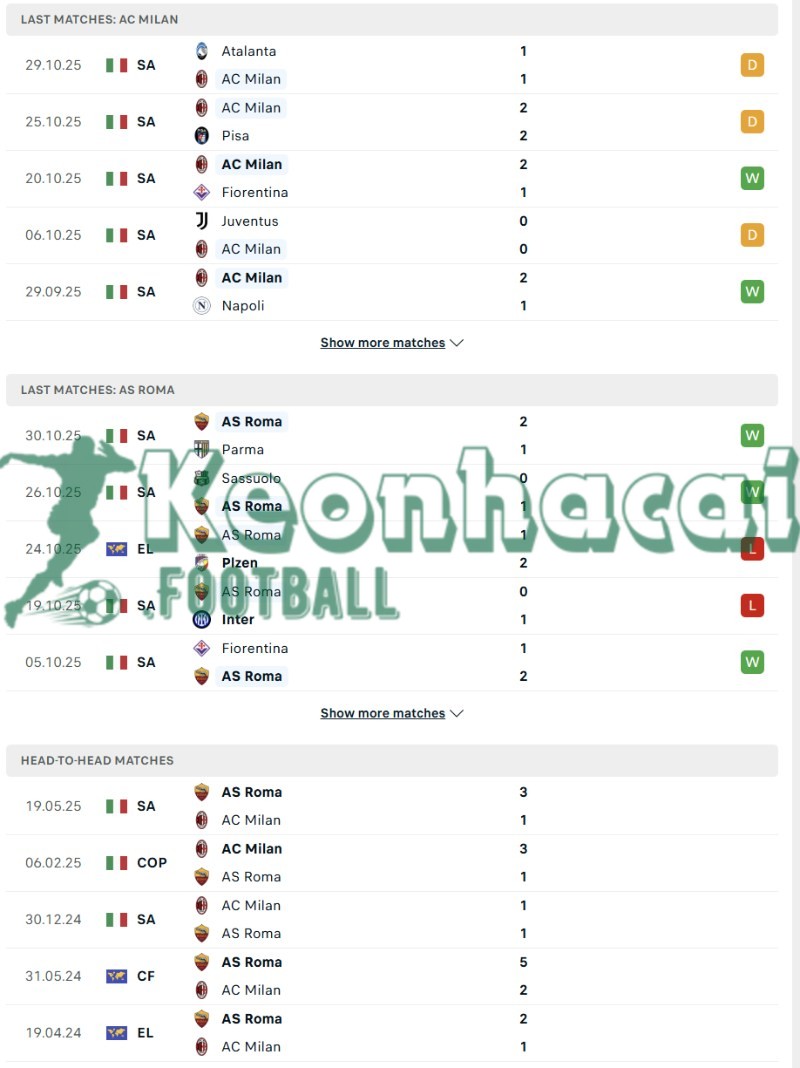 Phong độ và lịch sử đối đầu của AC Milan vs AS Roma  