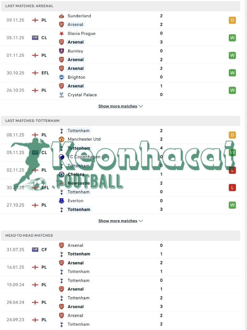 Phong độ và lịch sử đối đầu của Arsenal vs Tottenham  