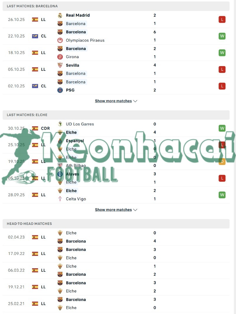 Phong độ và lịch sử đối đầu của Barcelona vs Elche  