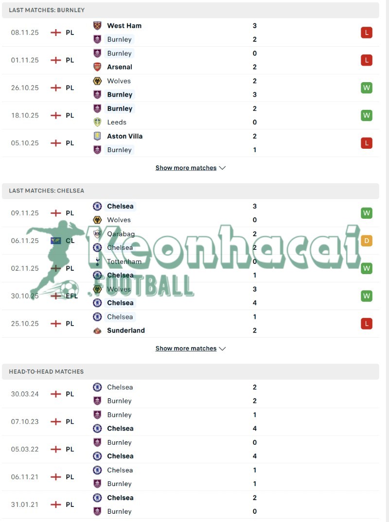 Phong độ và lịch sử đối đầu của Burnley vs Chelsea  