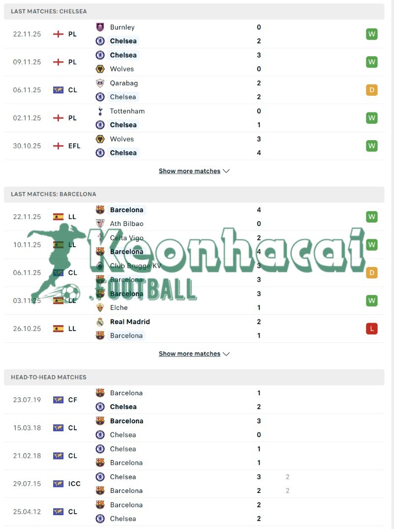 Soi kèo Chelsea vs Barcelona - 3h00 ngày 26/11 - Champions League 3 Phong độ và lịch sử đối đầu của Chelsea vs Barcelona