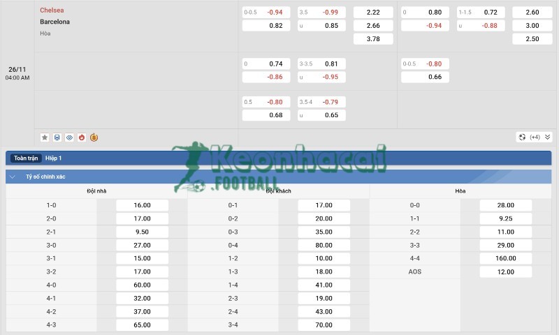 Soi kèo Chelsea vs Barcelona - 3h00 ngày 26/11 - Champions League 4 Tỷ lệ kèo Chelsea vs Barcelona