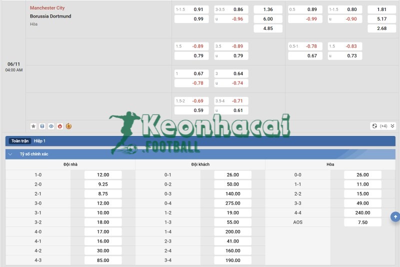Soi kèo Manchester City vs Dortmund - 3h00 ngày 06/11 - Champions League 4 Tỷ lệ kèo Manchester City vs Dortmund