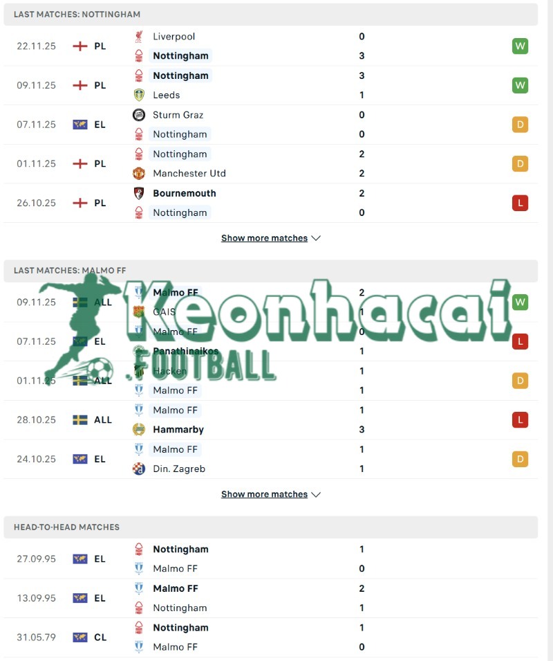 Lịch sử đối đầu và phong độ của Nottingham vs Malmo FF  