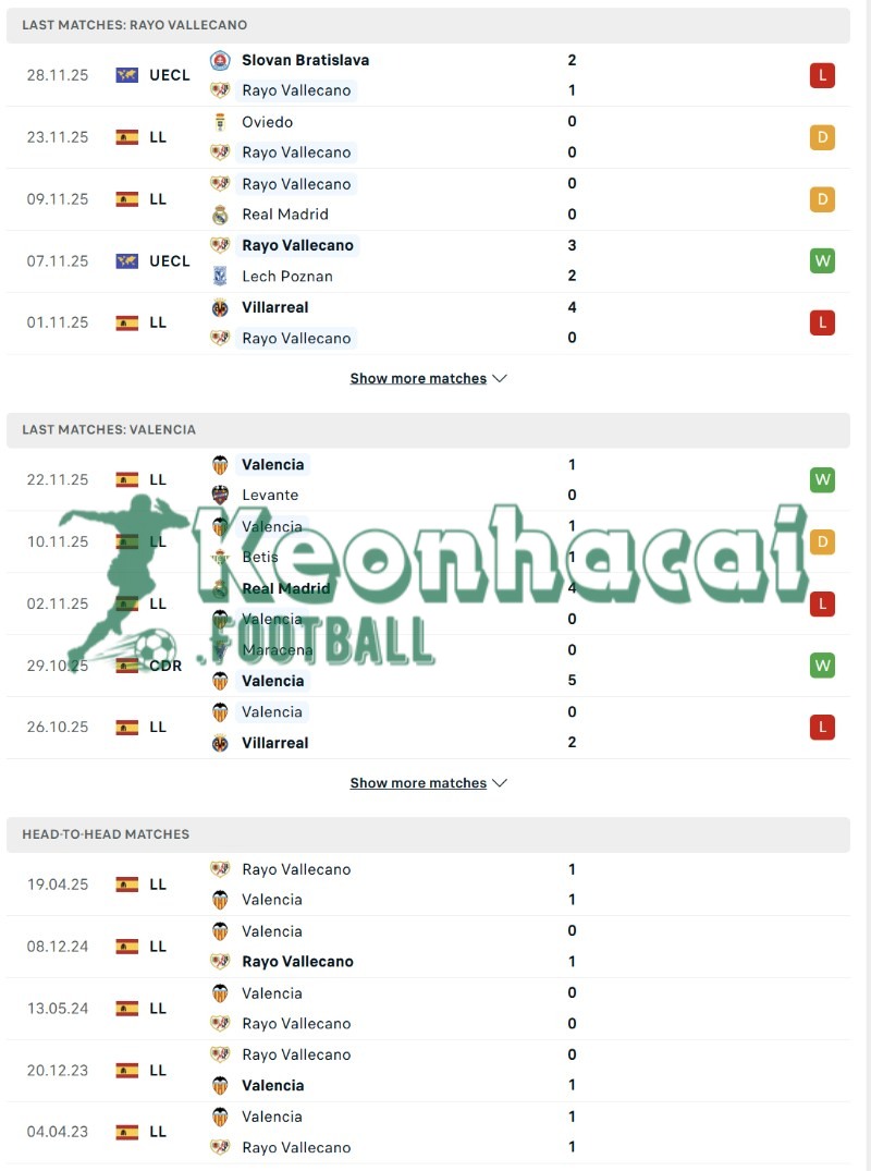 Phong độ và lịch sử đối đầu của Rayo Vallecano vs Valencia  