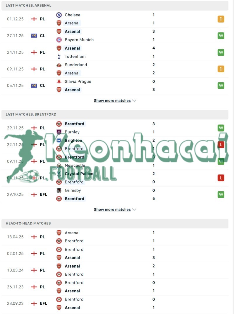 Phong độ và lịch sử đối đầu của Arsenal vs Brentford  