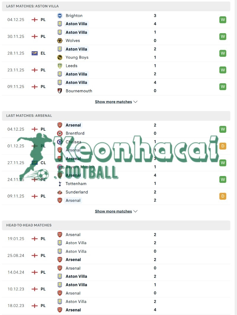 Soi kèo Aston Villa vs Arsenal - 19h30 ngày 06/12 - Ngoại hạng Anh 3 Phong độ và lịch sử đối đầu của Aston Villa vs Arsenal
