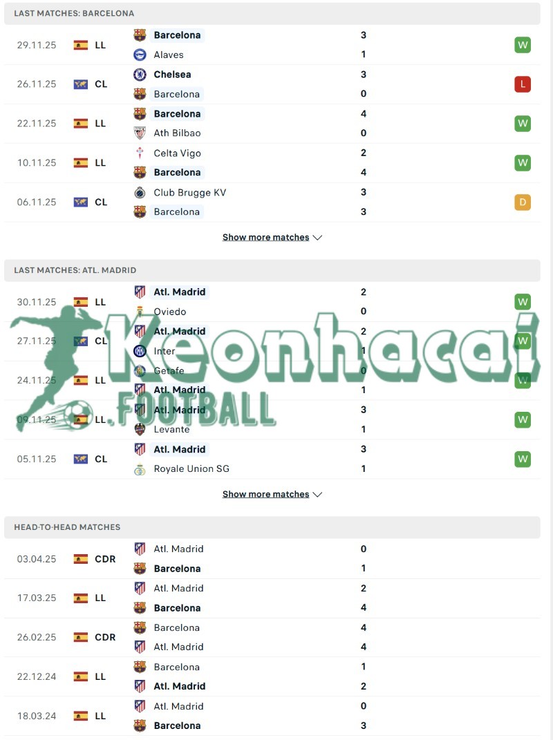 Phong độ và lịch sử đối đầu của Barcelona vs Atletico Madrid  