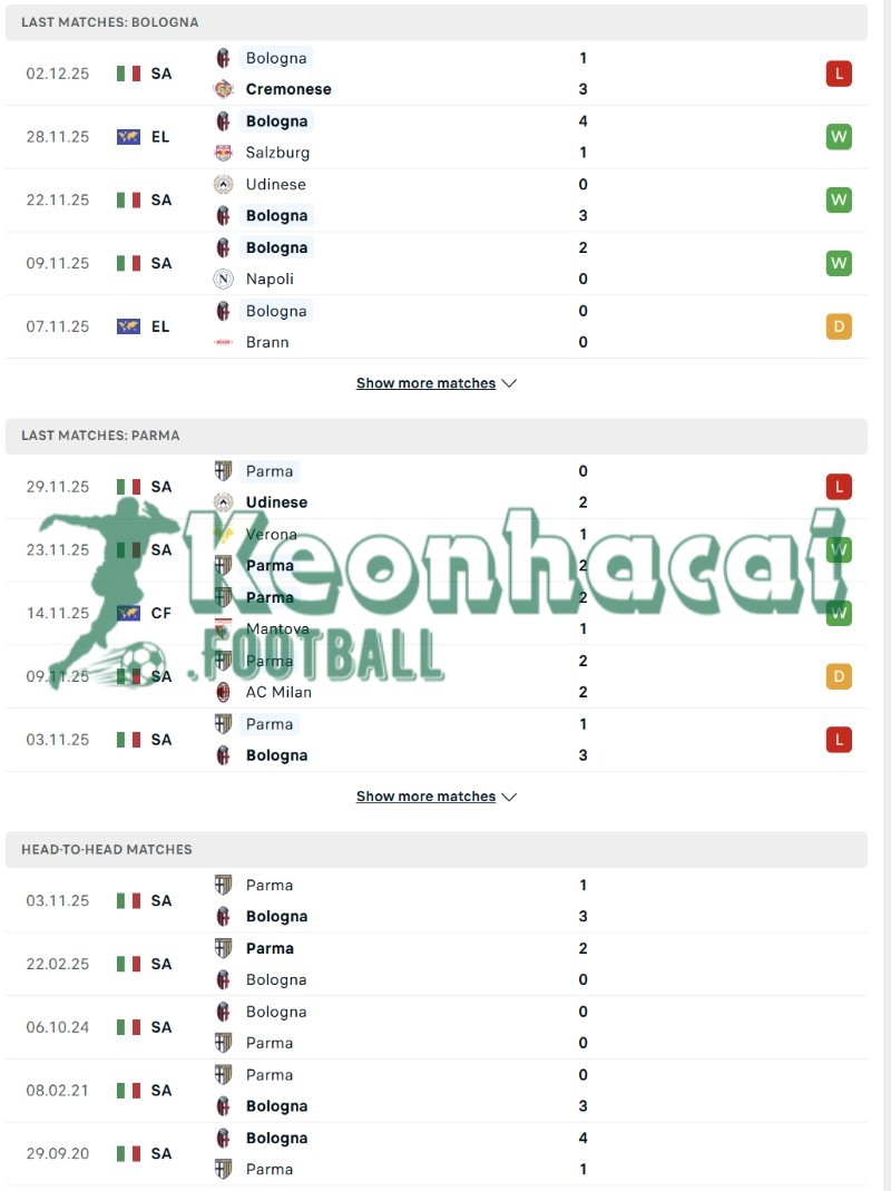 Phong độ và lịch sử đối đầu của Bologna vs Parma  